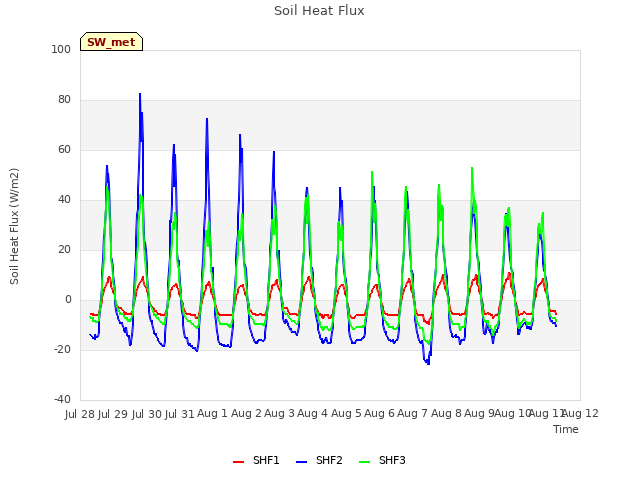 plot of Soil Heat Flux