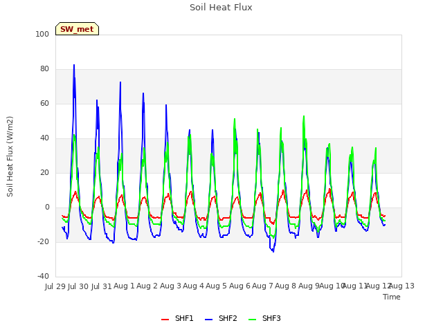 plot of Soil Heat Flux