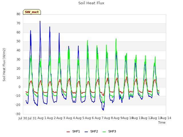 plot of Soil Heat Flux