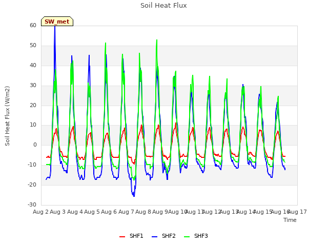 plot of Soil Heat Flux