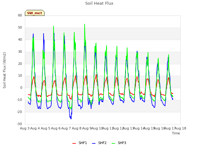 plot of Soil Heat Flux