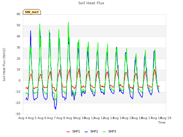 plot of Soil Heat Flux