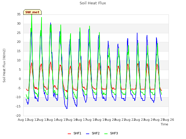 plot of Soil Heat Flux