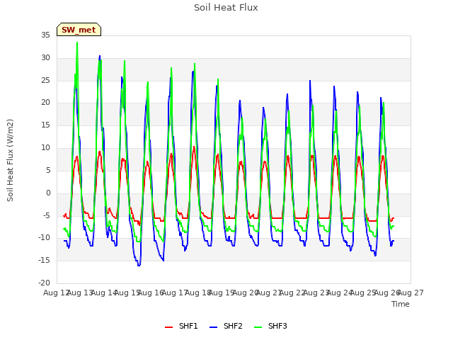 plot of Soil Heat Flux