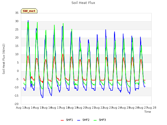 plot of Soil Heat Flux