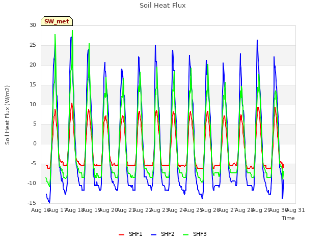 plot of Soil Heat Flux