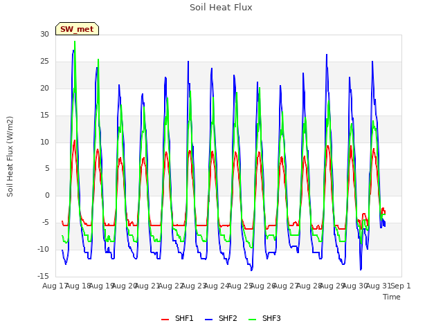 plot of Soil Heat Flux