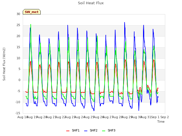 plot of Soil Heat Flux