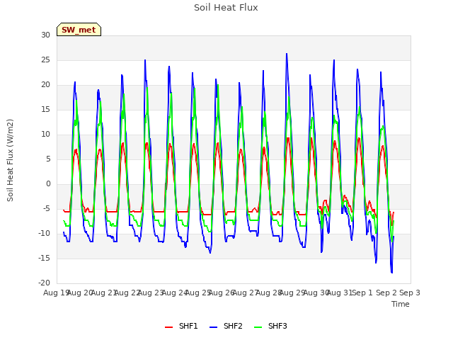 plot of Soil Heat Flux