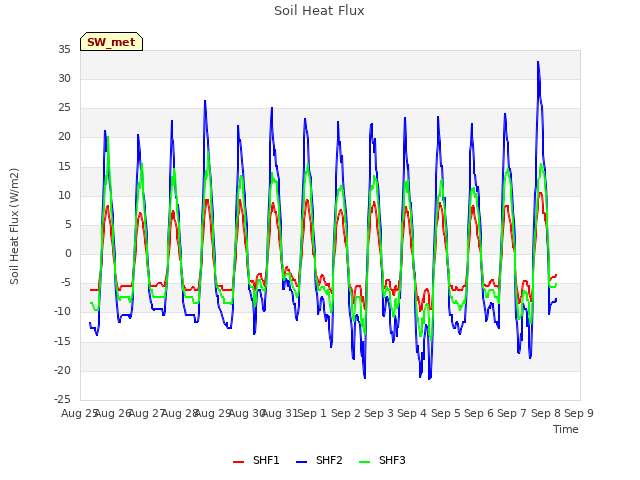 plot of Soil Heat Flux