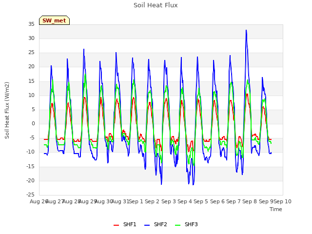 plot of Soil Heat Flux