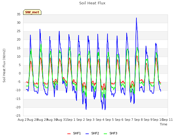 plot of Soil Heat Flux