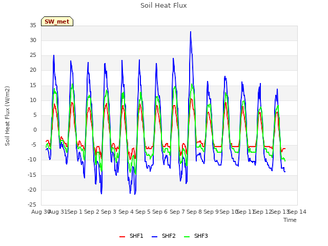 plot of Soil Heat Flux