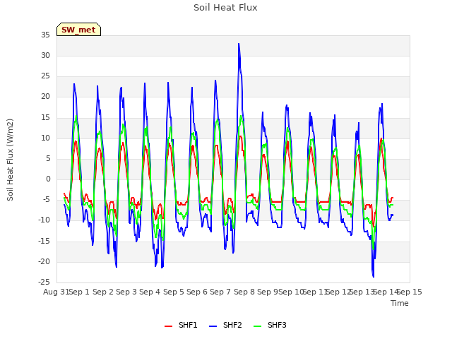 plot of Soil Heat Flux