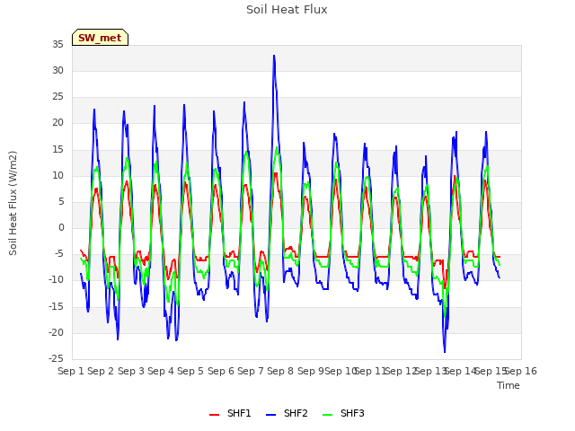 plot of Soil Heat Flux