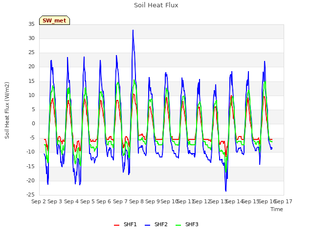 plot of Soil Heat Flux