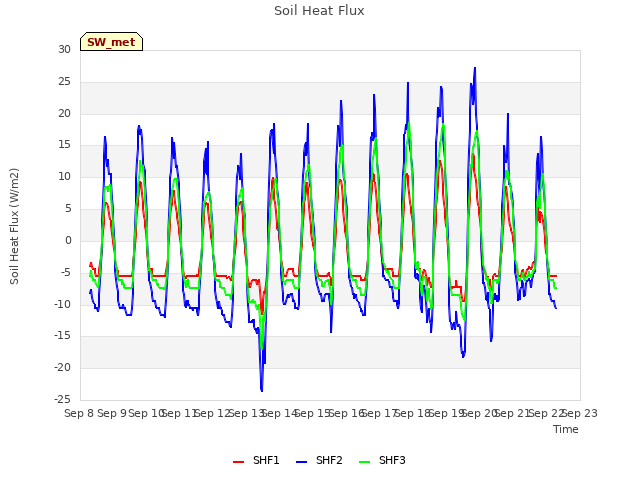 plot of Soil Heat Flux