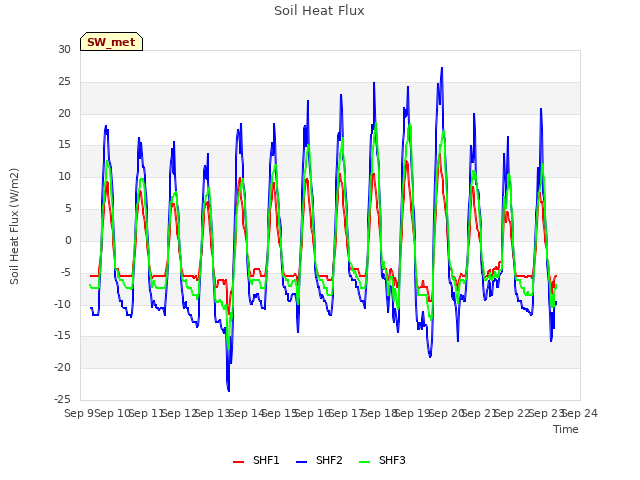 plot of Soil Heat Flux