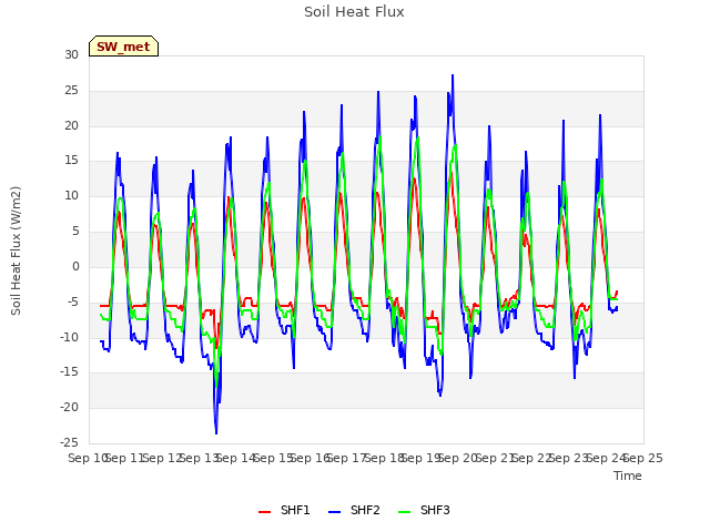 plot of Soil Heat Flux