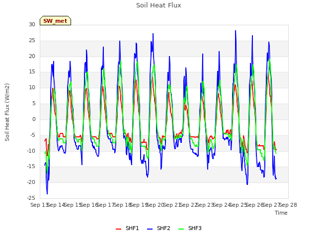 plot of Soil Heat Flux