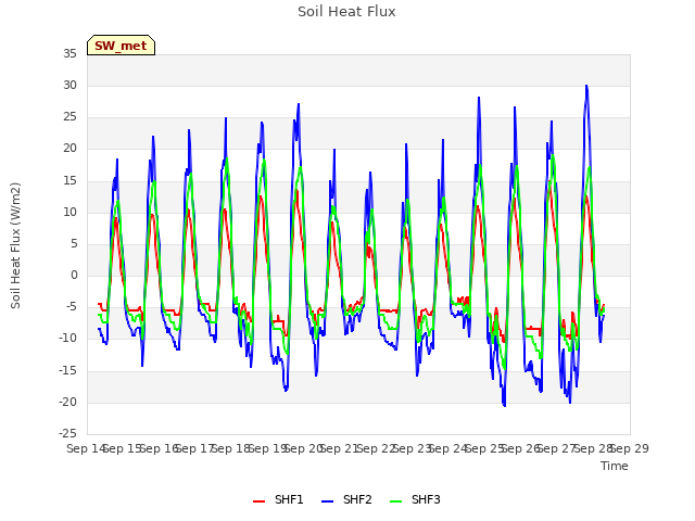 plot of Soil Heat Flux