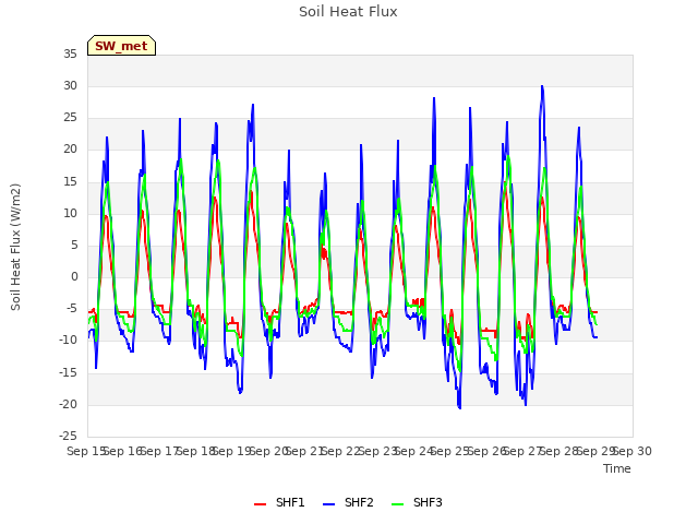 plot of Soil Heat Flux