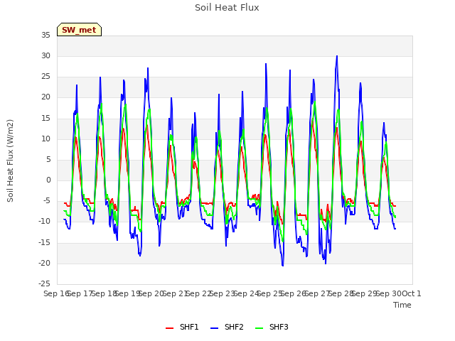 plot of Soil Heat Flux