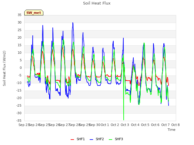 plot of Soil Heat Flux