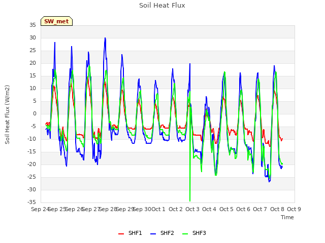 plot of Soil Heat Flux