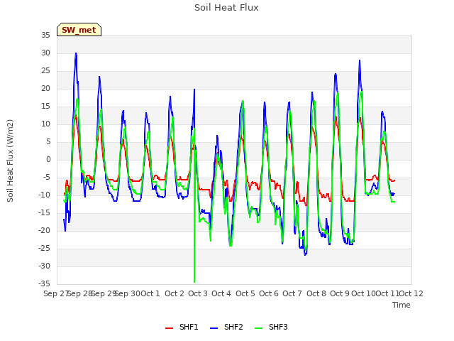 plot of Soil Heat Flux