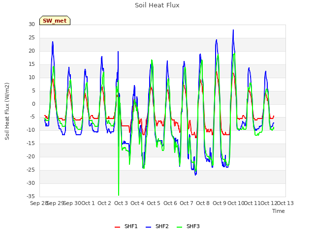 plot of Soil Heat Flux