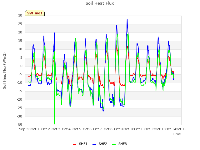 plot of Soil Heat Flux