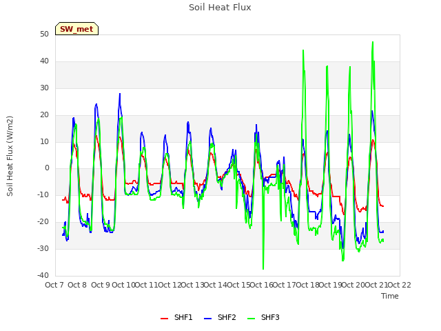 plot of Soil Heat Flux