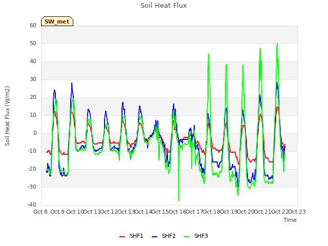 plot of Soil Heat Flux