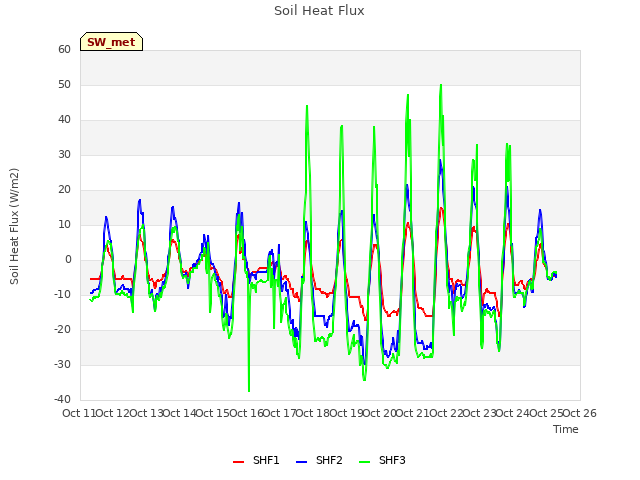 plot of Soil Heat Flux