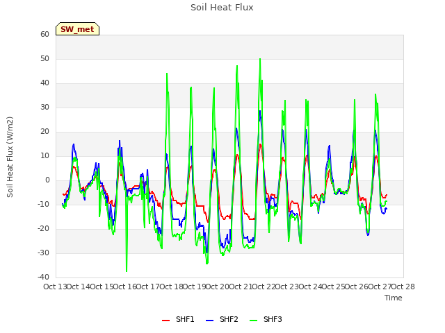 plot of Soil Heat Flux