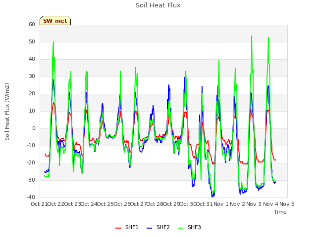 plot of Soil Heat Flux