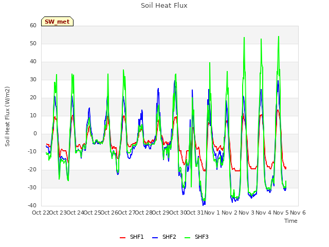 plot of Soil Heat Flux