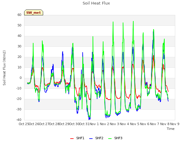 plot of Soil Heat Flux