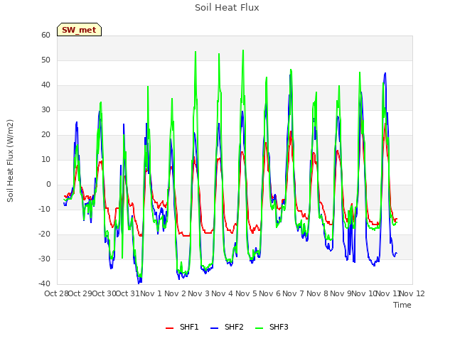 plot of Soil Heat Flux