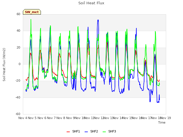 plot of Soil Heat Flux