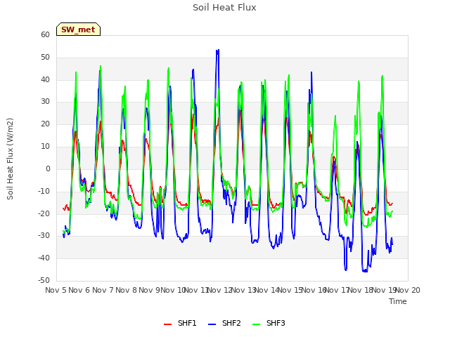 plot of Soil Heat Flux