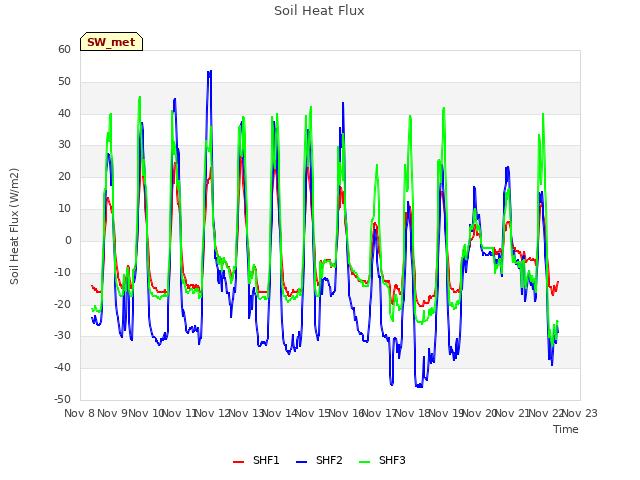 plot of Soil Heat Flux