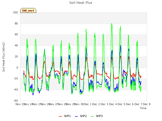 plot of Soil Heat Flux