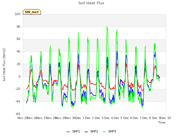 plot of Soil Heat Flux