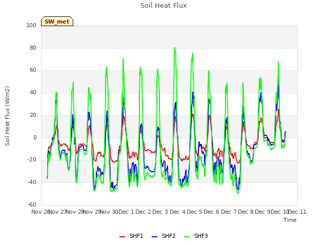 plot of Soil Heat Flux