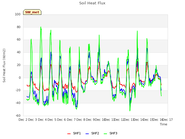 plot of Soil Heat Flux