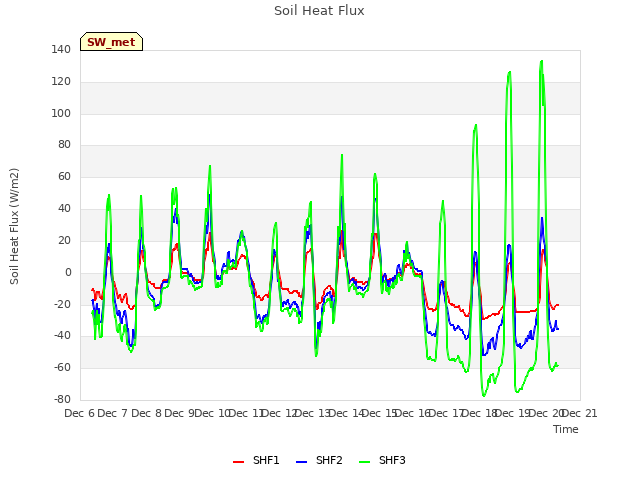 plot of Soil Heat Flux