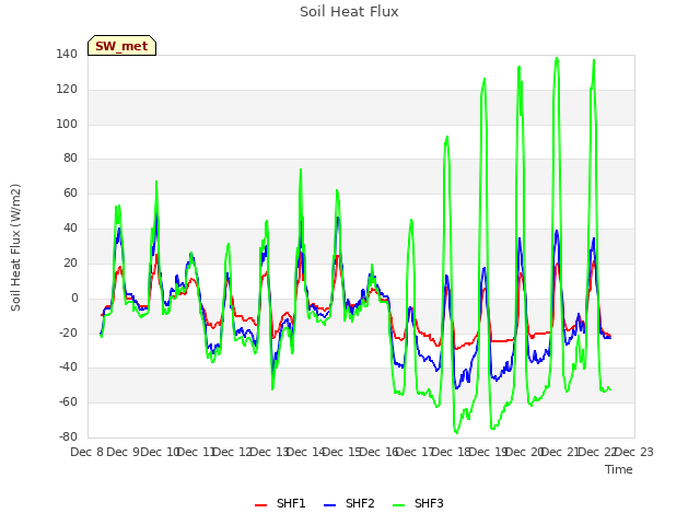 plot of Soil Heat Flux