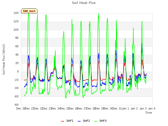 plot of Soil Heat Flux